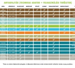 Anyagfajták (technikai adatok + felhasználási területek)
